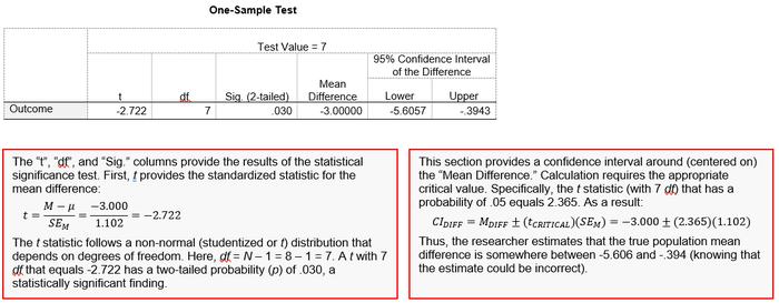 Annotated output for a one sample t test