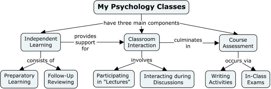 Concept Map of the Course Structure